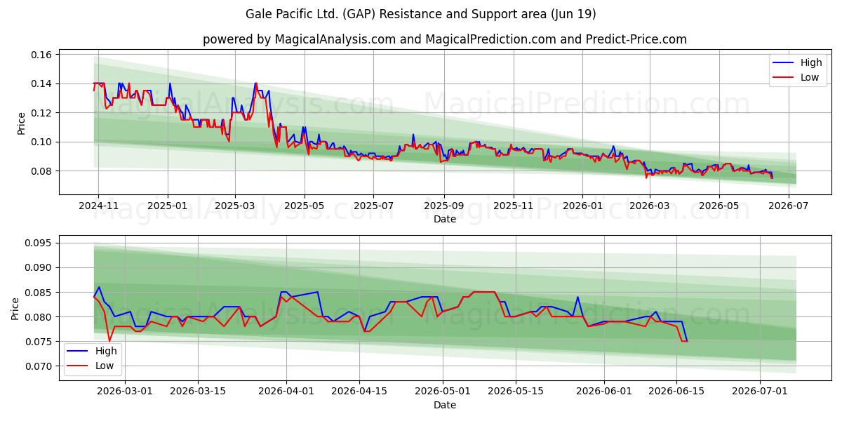  Gale Pacific Ltd. (GAP) Support and Resistance area (18 Jun) 