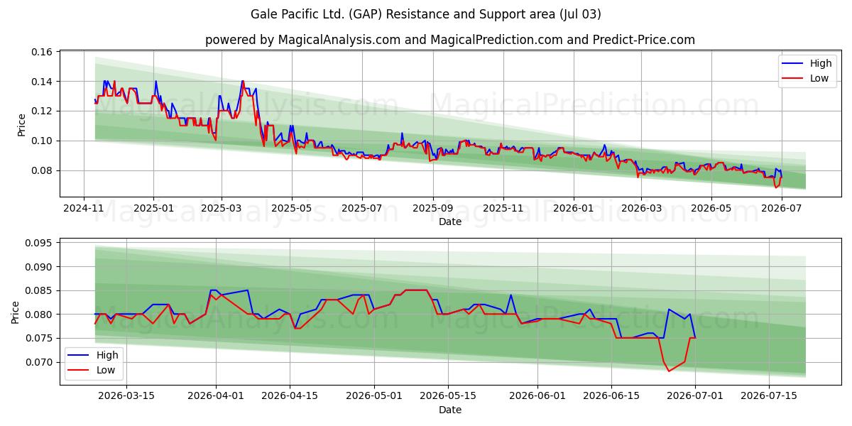  Gale Pacific Ltd. (GAP) Support and Resistance area (02 Jul) 