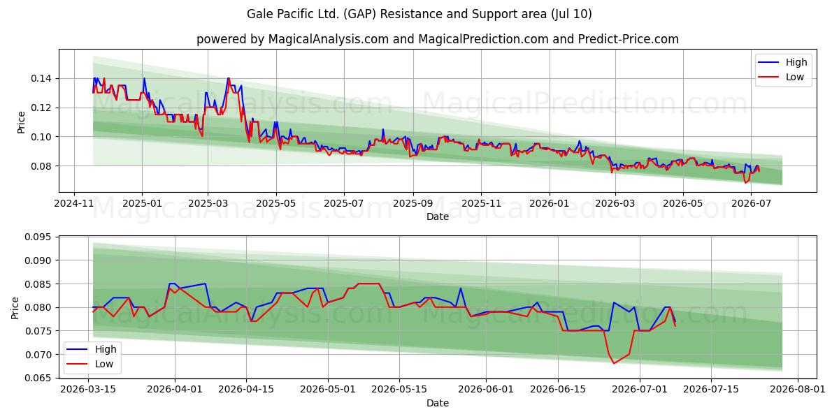  Gale Pacific Ltd. (GAP) Support and Resistance area (09 Jul) 
