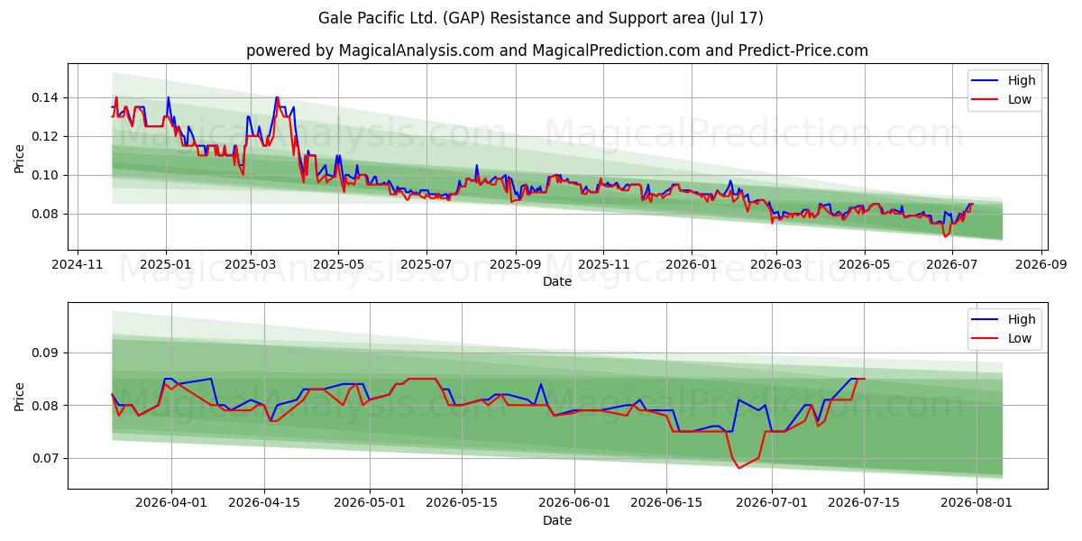  Gale Pacific Ltd. (GAP) Support and Resistance area (16 Jul) 