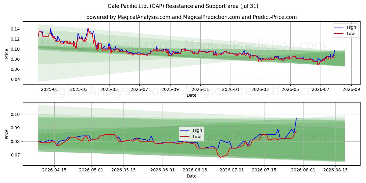  Gale Pacific Ltd. (GAP) Support and Resistance area (30 Jul) 