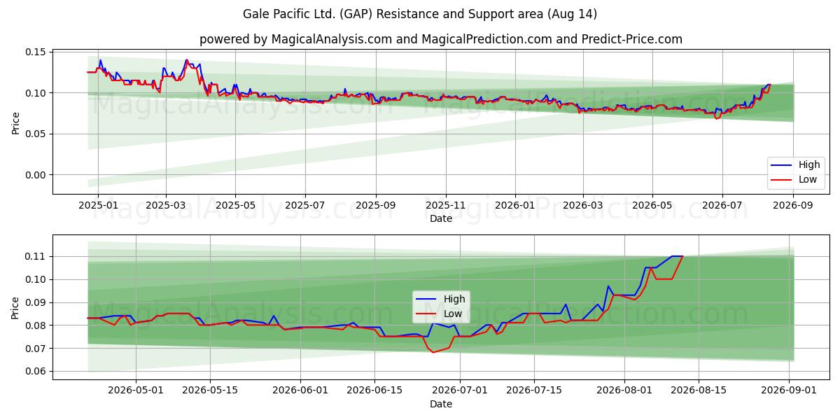  Gale Pacific Ltd. (GAP) Support and Resistance area (13 Aug) 
