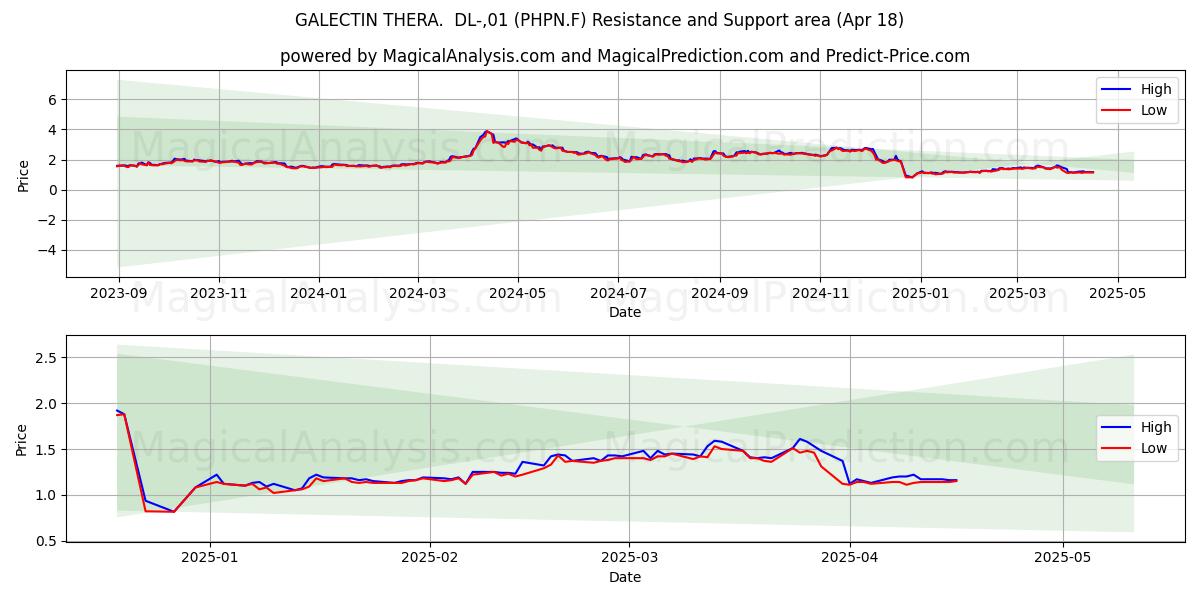  GALECTIN THERA.  DL-,01 (PHPN.F) Support and Resistance area (18 Apr) 