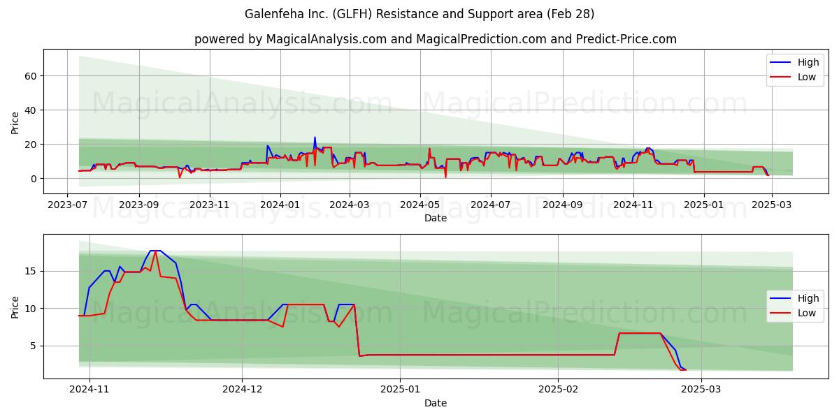  Galenfeha Inc. (GLFH) Support and Resistance area (28 Feb) 