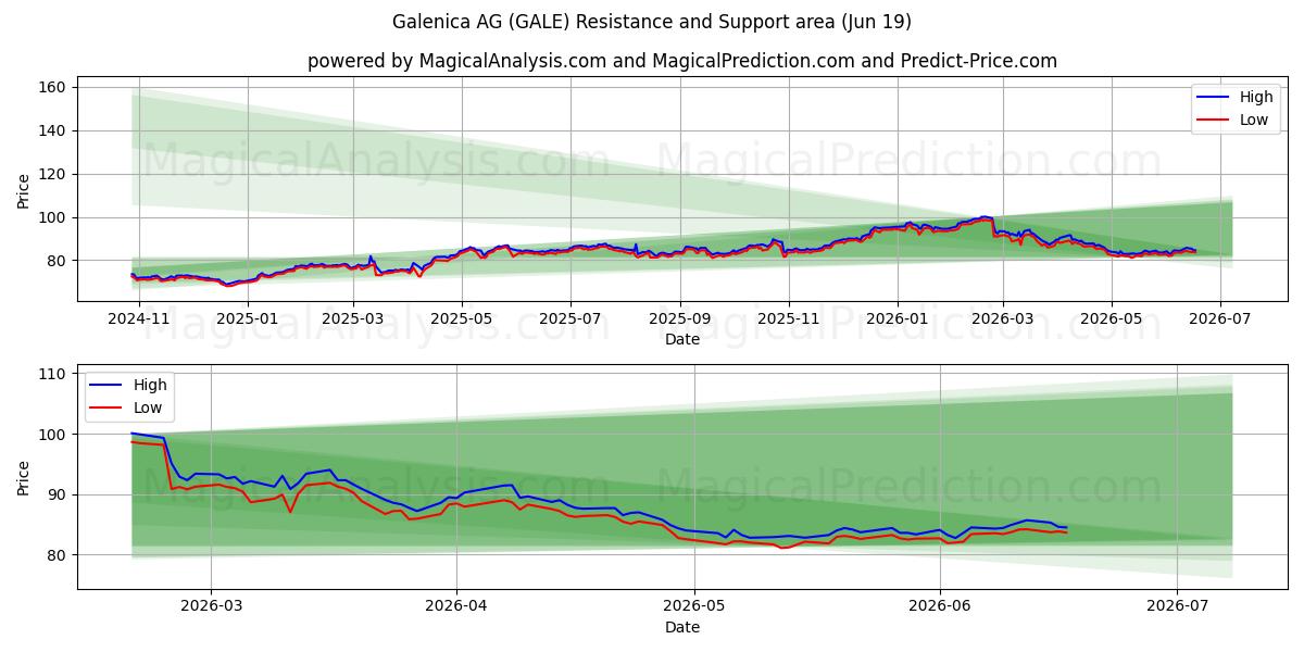  Galenica AG (GALE) Support and Resistance area (18 Jun) 