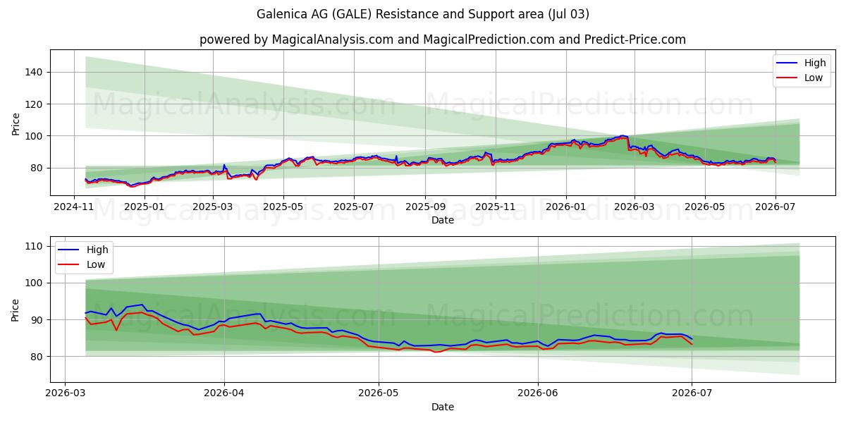  Galenica AG (GALE) Support and Resistance area (02 Jul) 