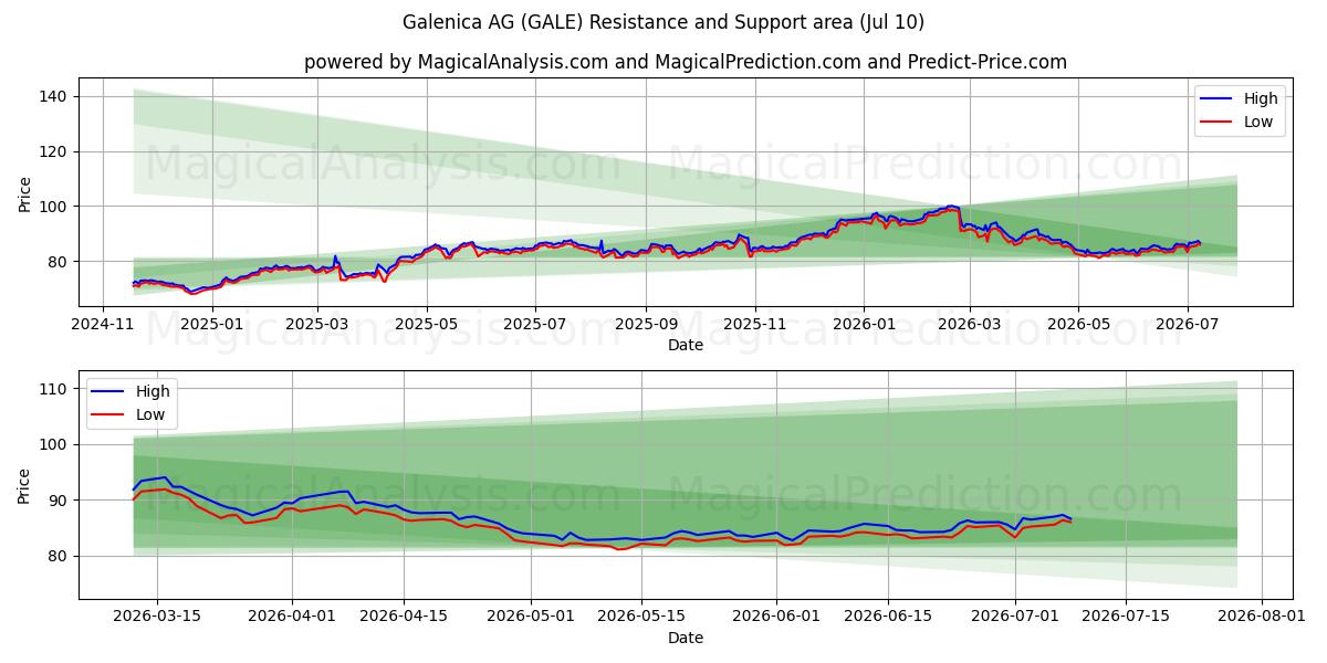  Galenica AG (GALE) Support and Resistance area (09 Jul) 