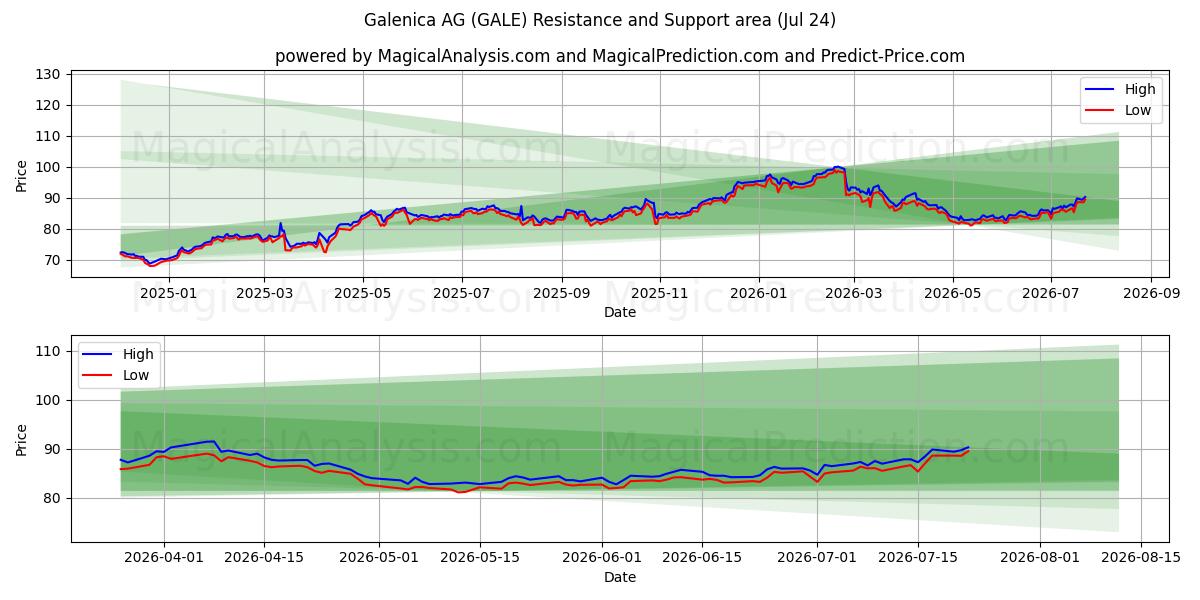  Galenica AG (GALE) Support and Resistance area (23 Jul) 