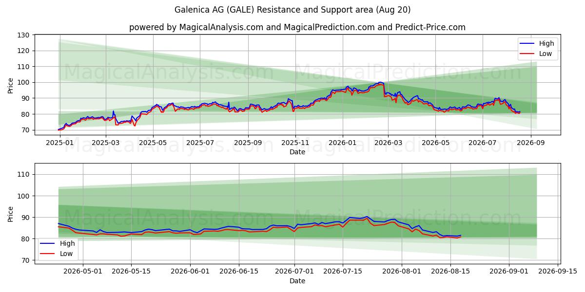  Galenica AG (GALE) Support and Resistance area (06 Aug) 