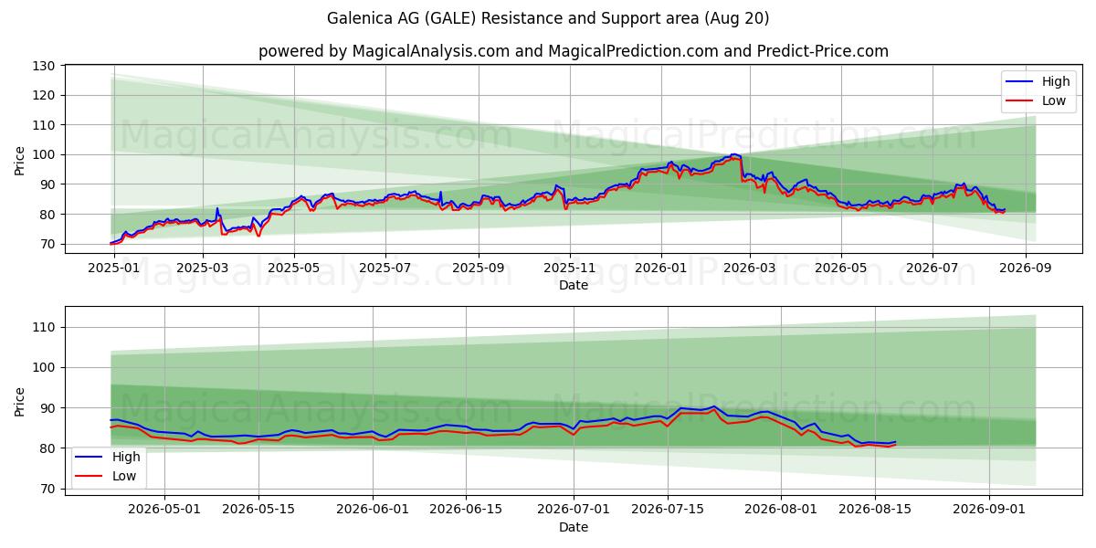 Galenica AG (GALE) Support and Resistance area (19 Aug) 