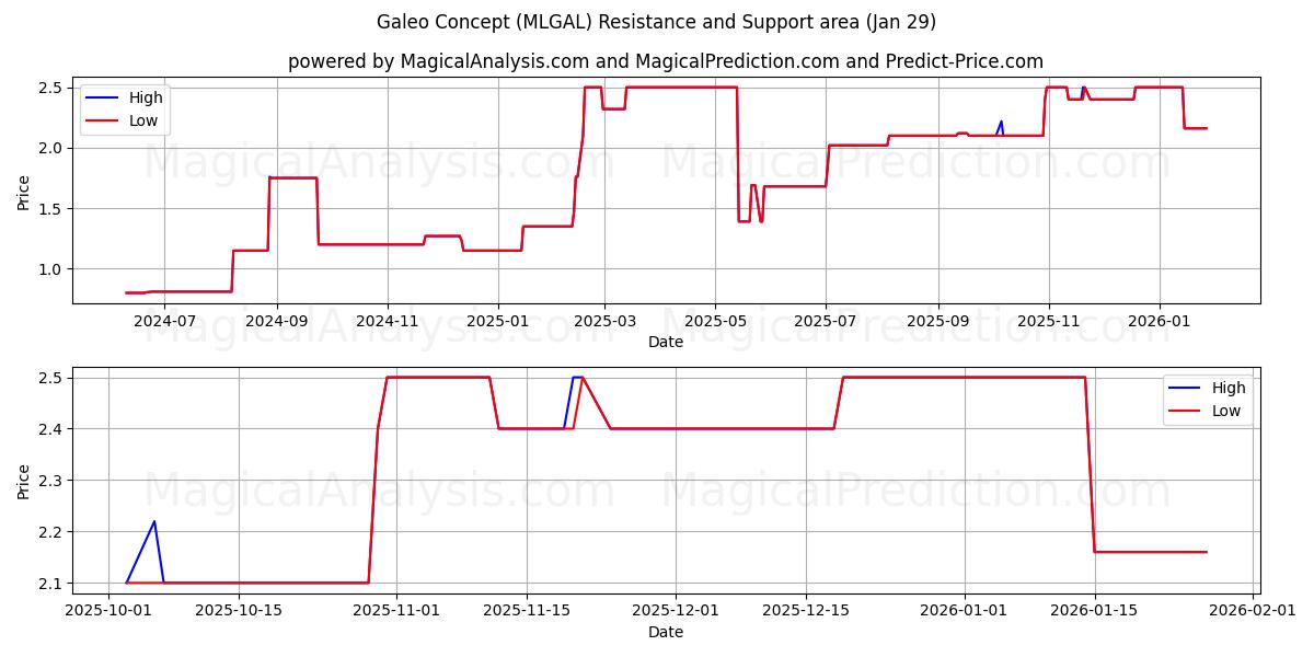  Galeo Concept (MLGAL) Support and Resistance area (28 Jan) 
