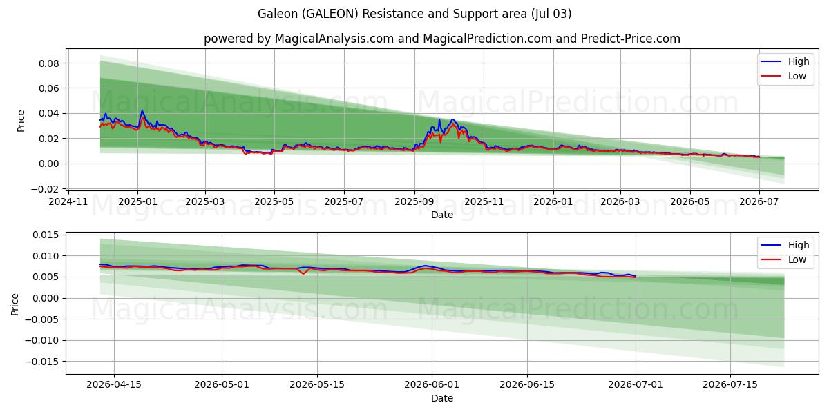  गैलियन (GALEON) Support and Resistance area (02 Jul) 