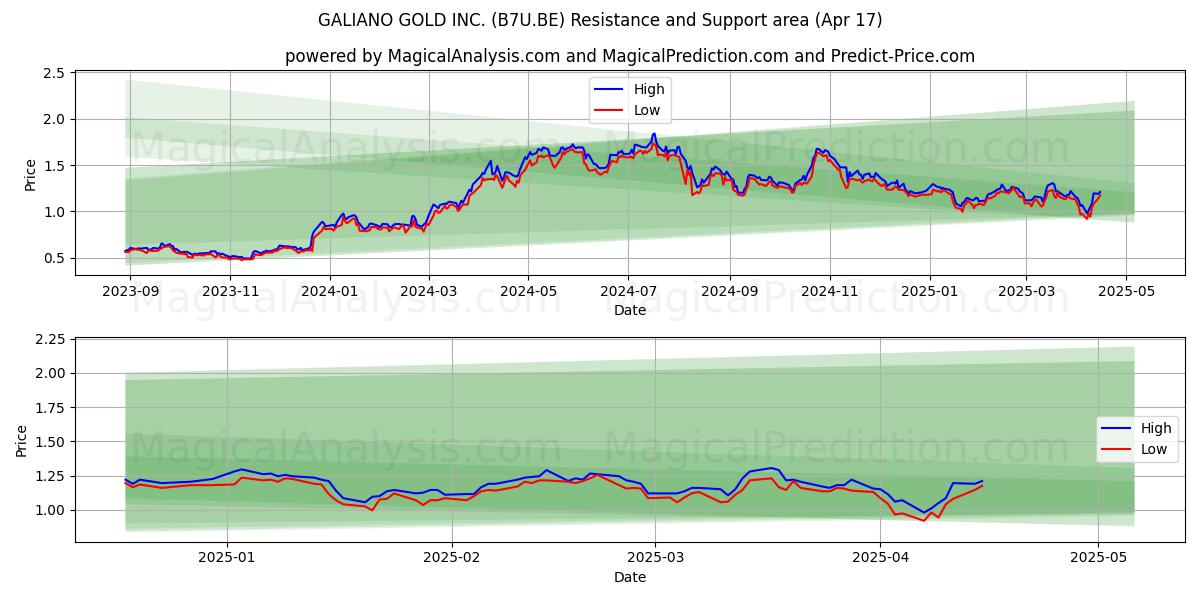  GALIANO GOLD INC. (B7U.BE) Support and Resistance area (17 Apr) 