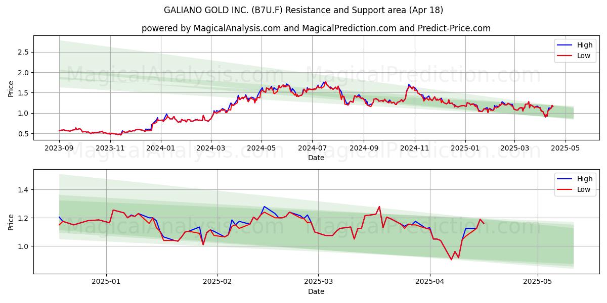  GALIANO GOLD INC. (B7U.F) Support and Resistance area (18 Apr) 