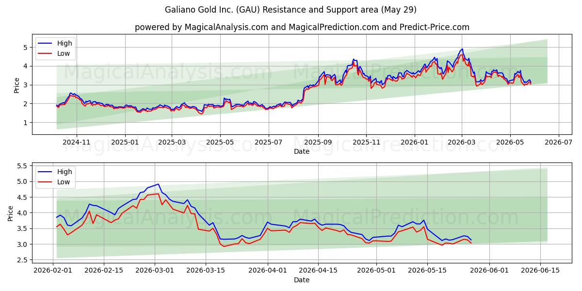  Galiano Gold Inc. (GAU) Support and Resistance area (28 May) 