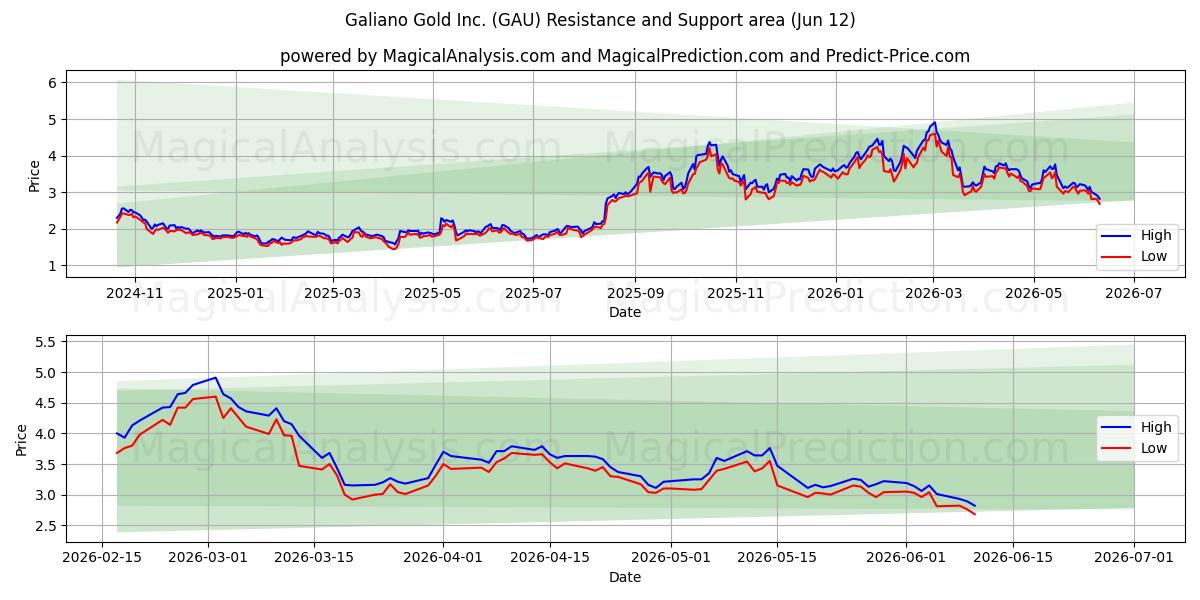  Galiano Gold Inc. (GAU) Support and Resistance area (11 Jun) 