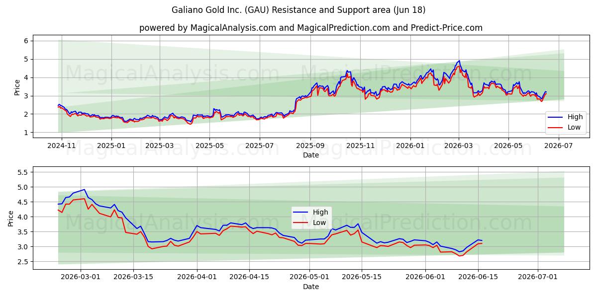  Galiano Gold Inc. (GAU) Support and Resistance area (17 Jun) 