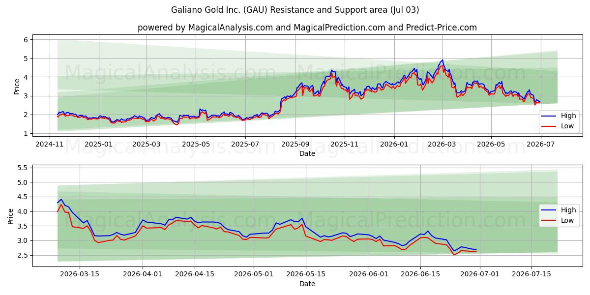  Galiano Gold Inc. (GAU) Support and Resistance area (02 Jul) 