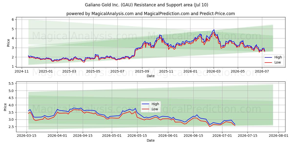  Galiano Gold Inc. (GAU) Support and Resistance area (09 Jul) 