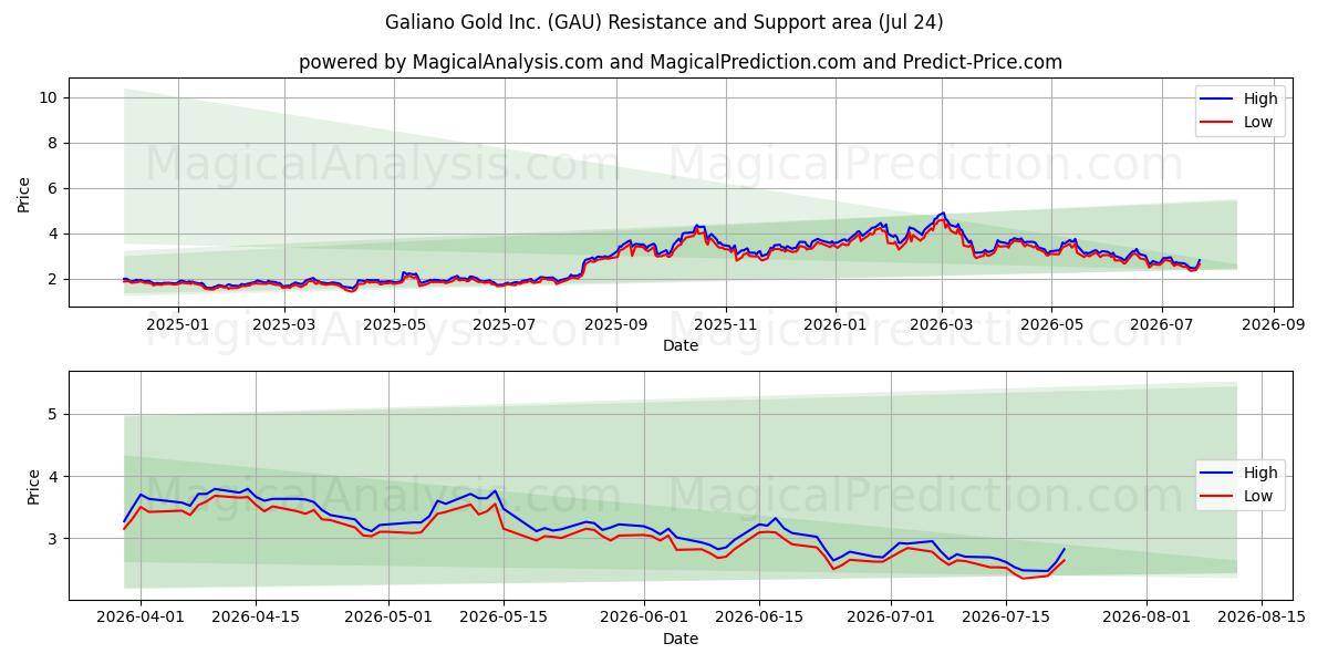  Galiano Gold Inc. (GAU) Support and Resistance area (23 Jul) 