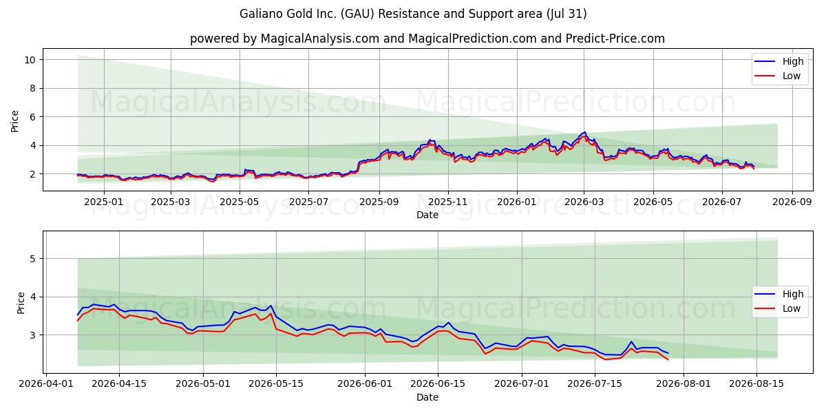  Galiano Gold Inc. (GAU) Support and Resistance area (30 Jul) 