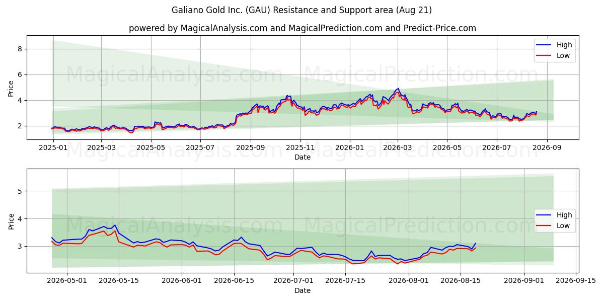 Galiano Gold Inc. (GAU) Support and Resistance area (20 Aug) 