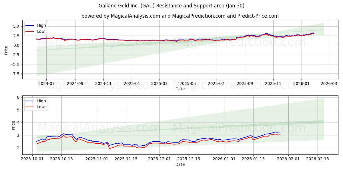  Galiano Gold Inc. (GAU) Support and Resistance area (29 Jan) 