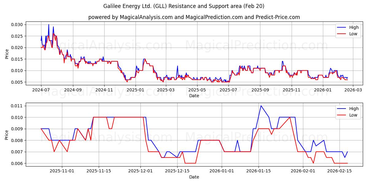  Galilee Energy Ltd. (GLL) Support and Resistance area (19 Feb) 