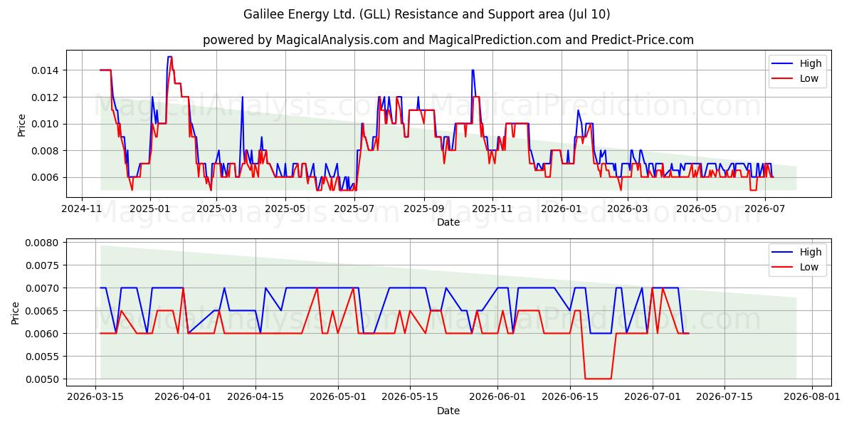  Galilee Energy Ltd. (GLL) Support and Resistance area (09 Jul) 