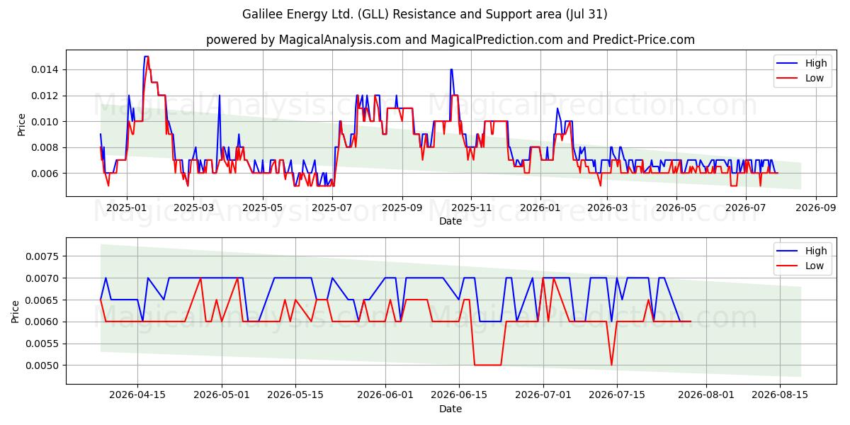  Galilee Energy Ltd. (GLL) Support and Resistance area (30 Jul) 