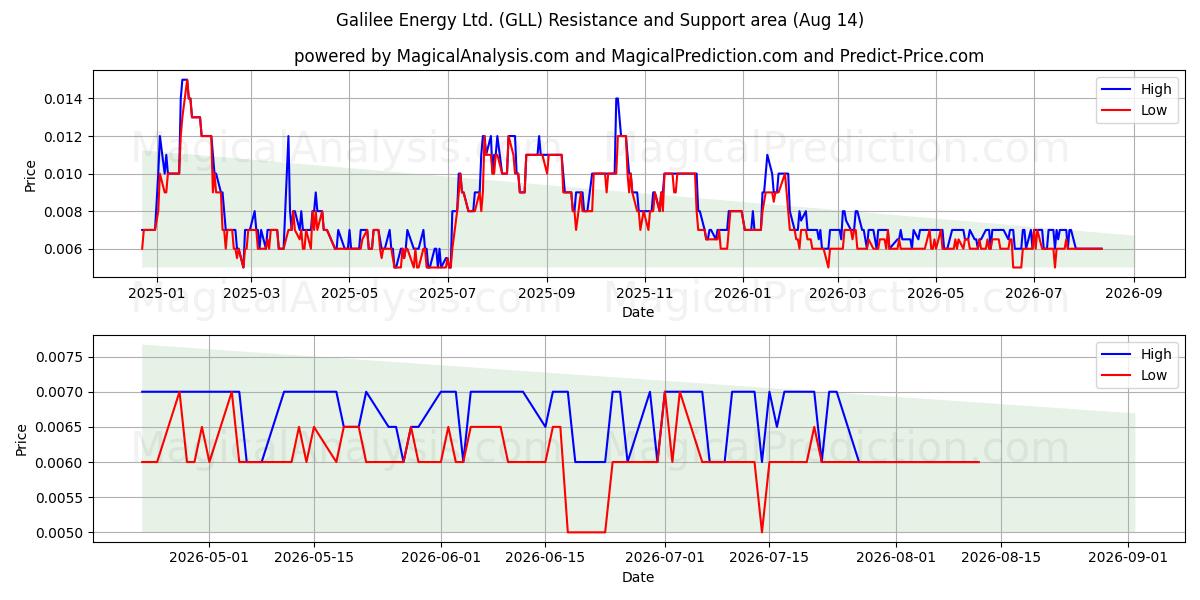  Galilee Energy Ltd. (GLL) Support and Resistance area (13 Aug) 