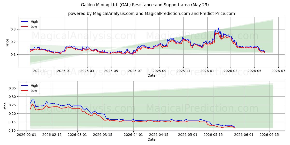  Galileo Mining Ltd. (GAL) Support and Resistance area (28 May) 