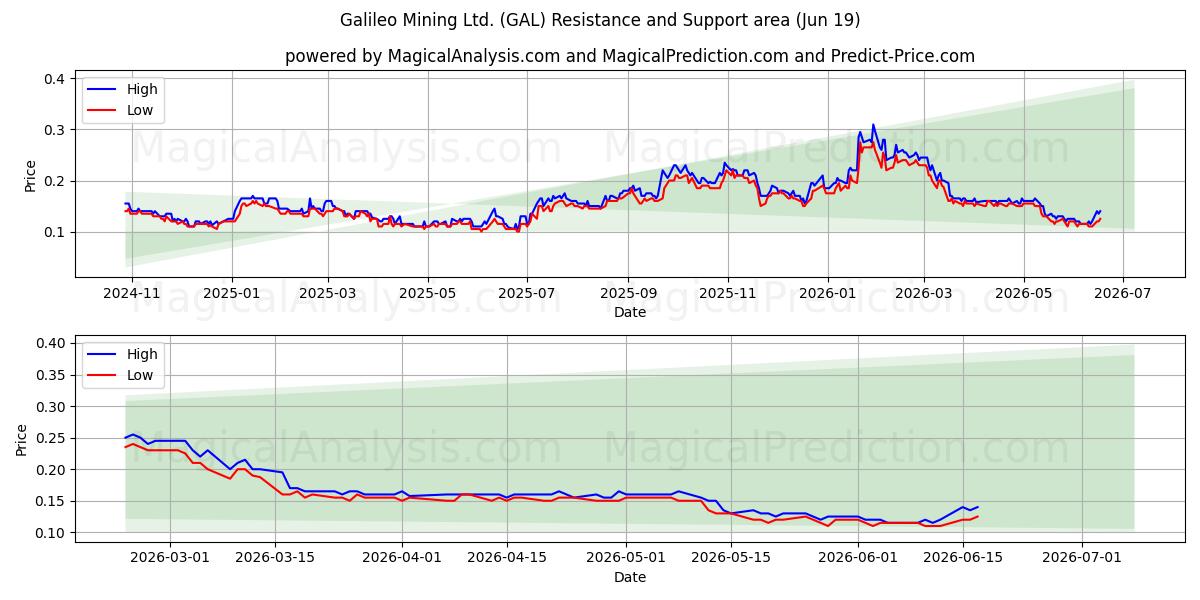  Galileo Mining Ltd. (GAL) Support and Resistance area (18 Jun) 