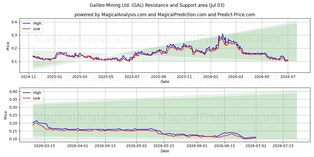  Galileo Mining Ltd. (GAL) Support and Resistance area (02 Jul) 