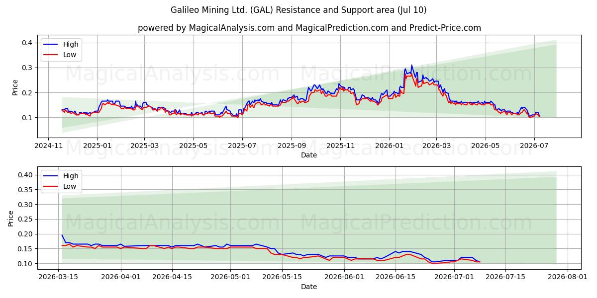  Galileo Mining Ltd. (GAL) Support and Resistance area (09 Jul) 