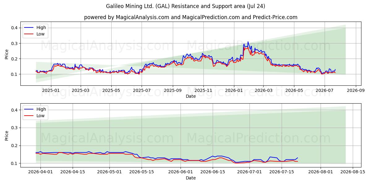  Galileo Mining Ltd. (GAL) Support and Resistance area (23 Jul) 