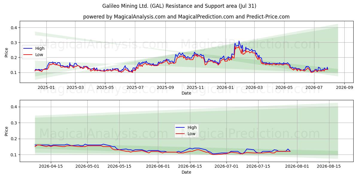  Galileo Mining Ltd. (GAL) Support and Resistance area (30 Jul) 