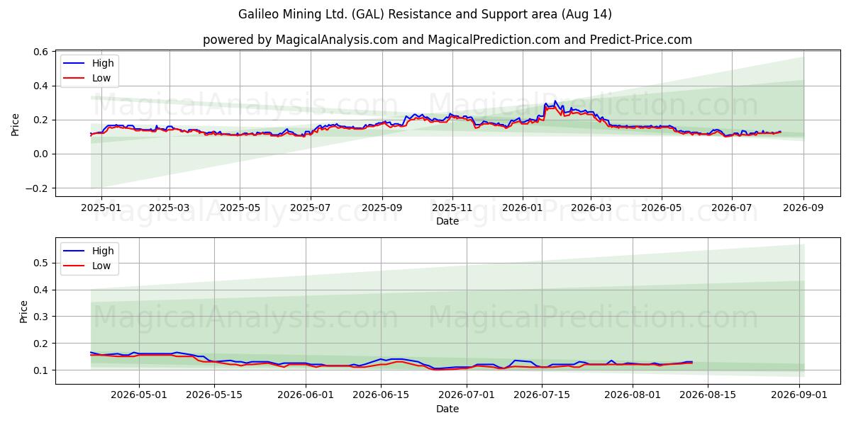  Galileo Mining Ltd. (GAL) Support and Resistance area (13 Aug) 