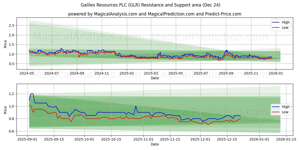  Galileo Resources PLC (GLR) Support and Resistance area (23 Dec) 