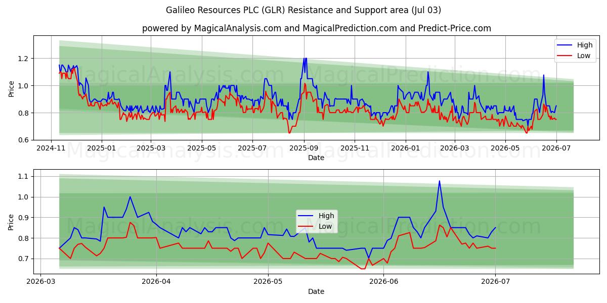  Galileo Resources PLC (GLR) Support and Resistance area (02 Jul) 