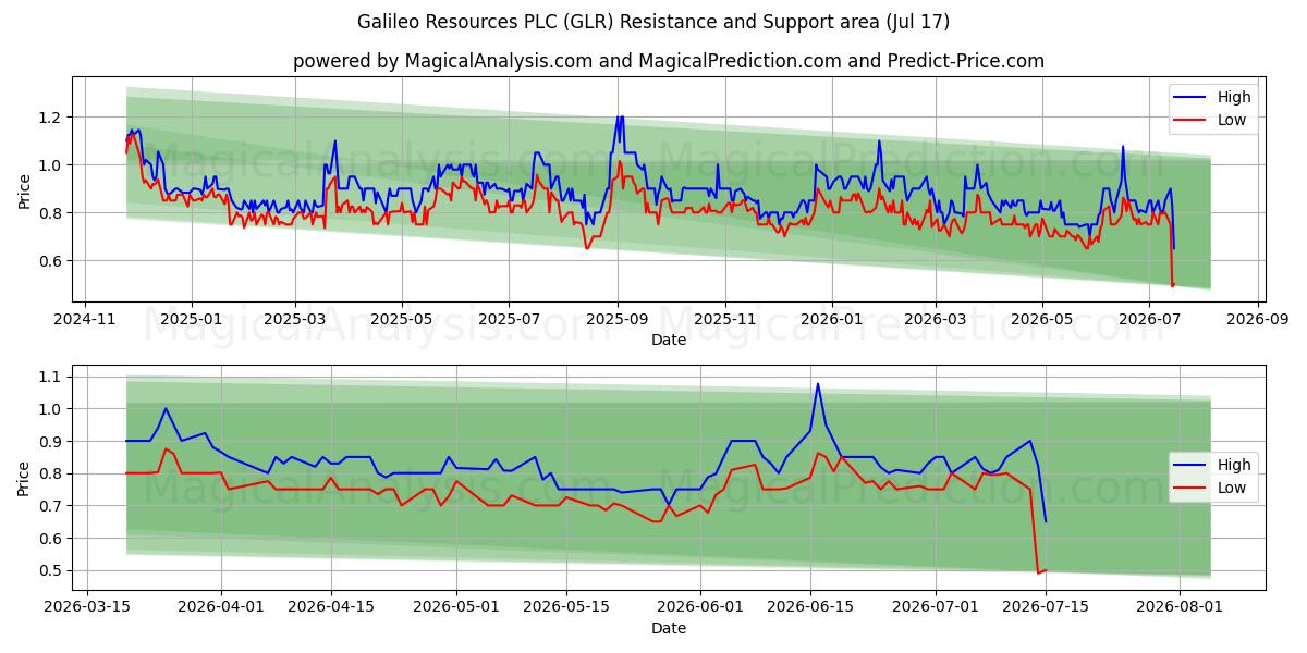  Galileo Resources PLC (GLR) Support and Resistance area (16 Jul) 