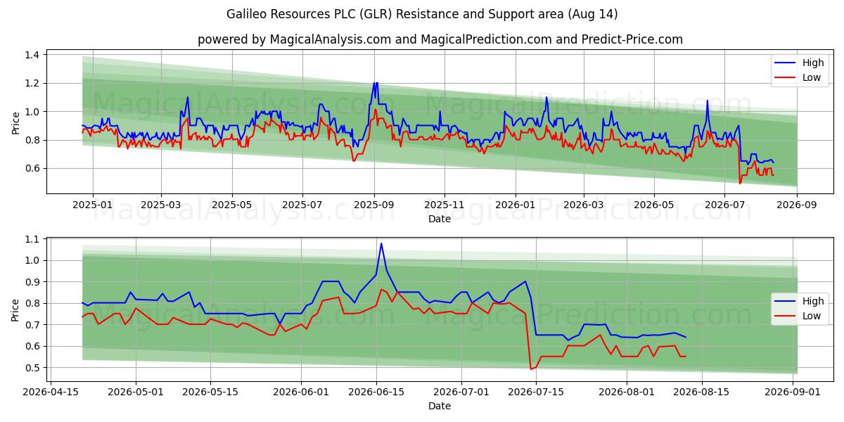  Galileo Resources PLC (GLR) Support and Resistance area (13 Aug) 