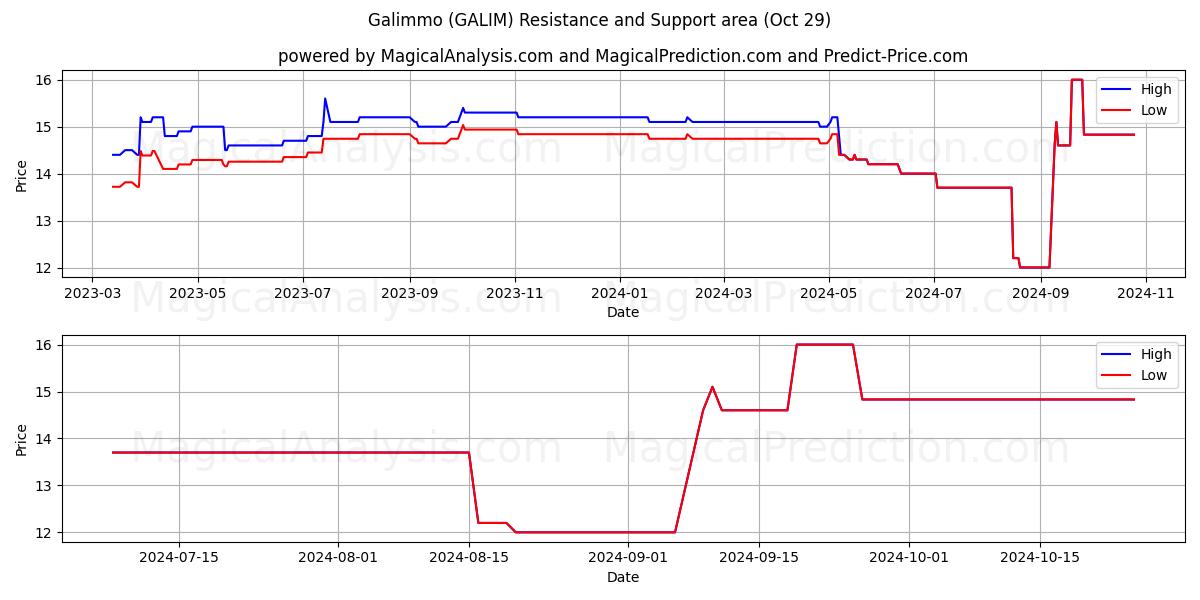  Galimmo (GALIM) Support and Resistance area (29 Oct) 