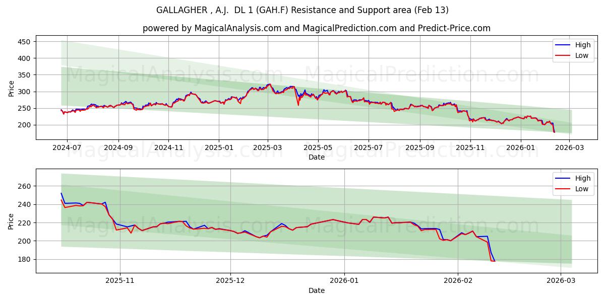  GALLAGHER , A.J.  DL 1 (GAH.F) Support and Resistance area (12 Feb) 