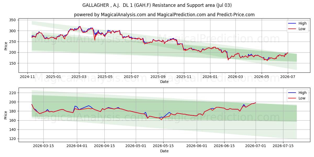  GALLAGHER , A.J.  DL 1 (GAH.F) Support and Resistance area (02 Jul) 