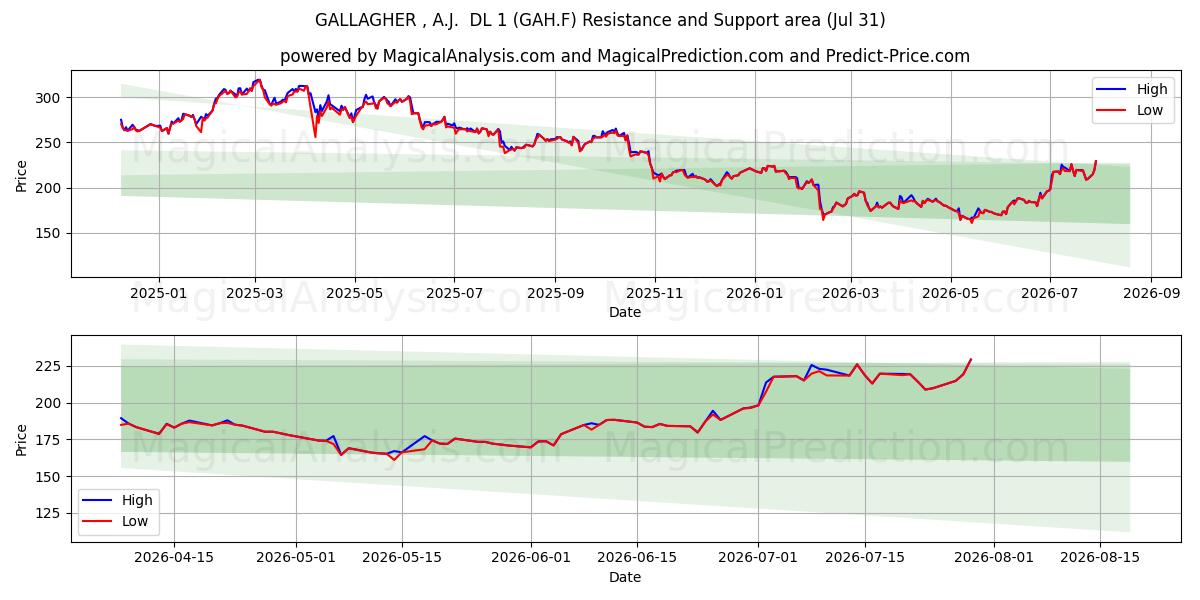  GALLAGHER , A.J.  DL 1 (GAH.F) Support and Resistance area (30 Jul) 