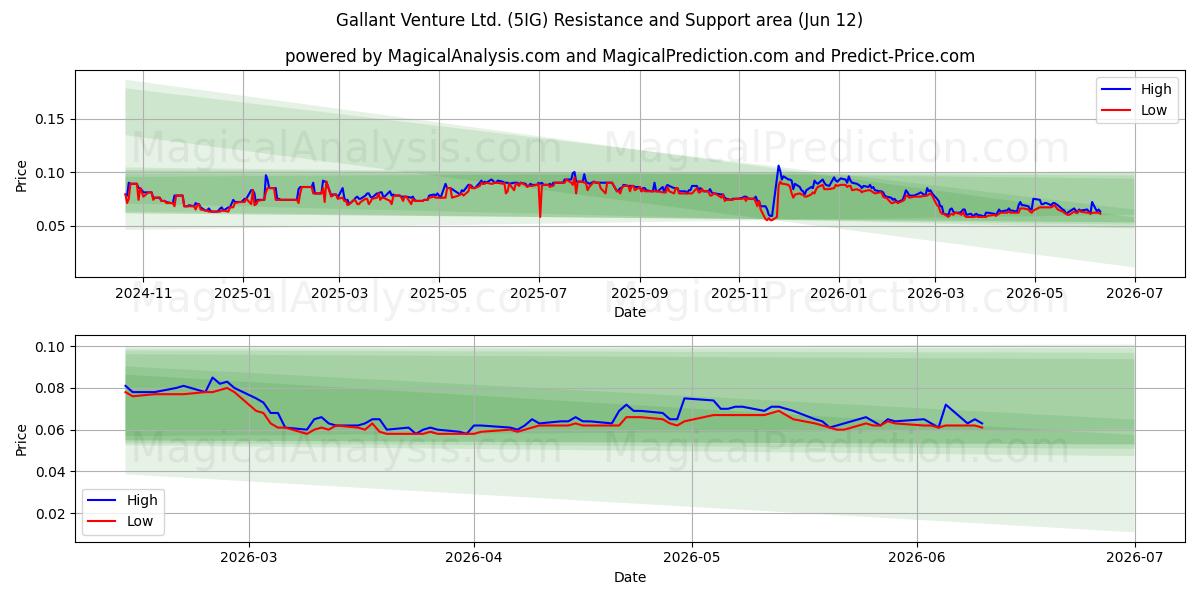  Gallant Venture Ltd. (5IG) Support and Resistance area (11 Jun) 