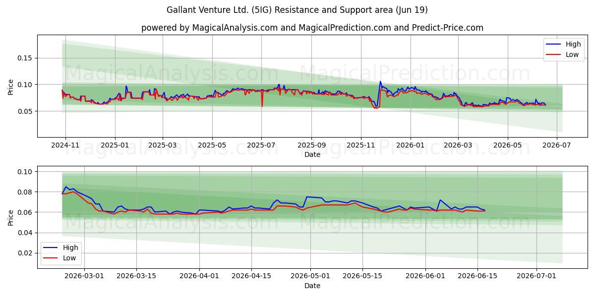  Gallant Venture Ltd. (5IG) Support and Resistance area (18 Jun) 