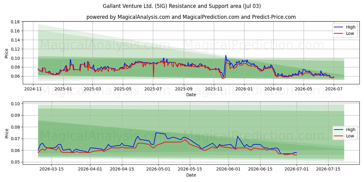  Gallant Venture Ltd. (5IG) Support and Resistance area (02 Jul) 