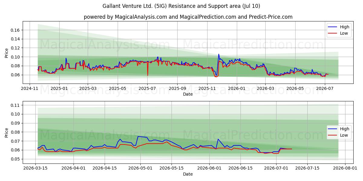  Gallant Venture Ltd. (5IG) Support and Resistance area (09 Jul) 